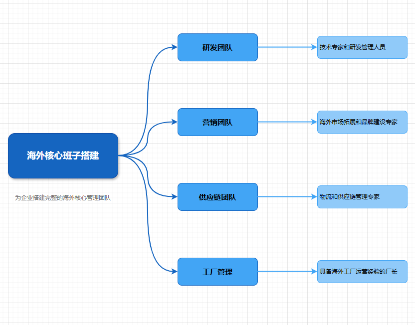海外核心班子搭建
