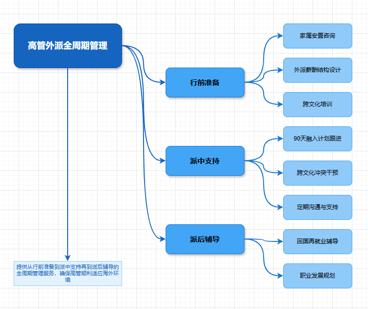 高管外派全周期管理