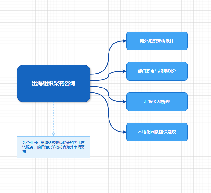 出海组织架构咨询